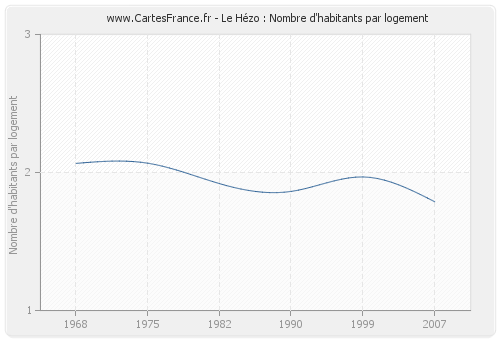 Le Hézo : Nombre d'habitants par logement